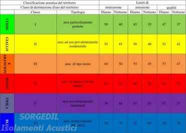 Piano di Bonifica Acustica Impatto Acustico: Piani Bonifica Acustica